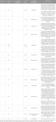 Identifying the genetic causes of phenotypically diagnosed Pakistani mucopolysaccharidoses patients by whole genome sequencing